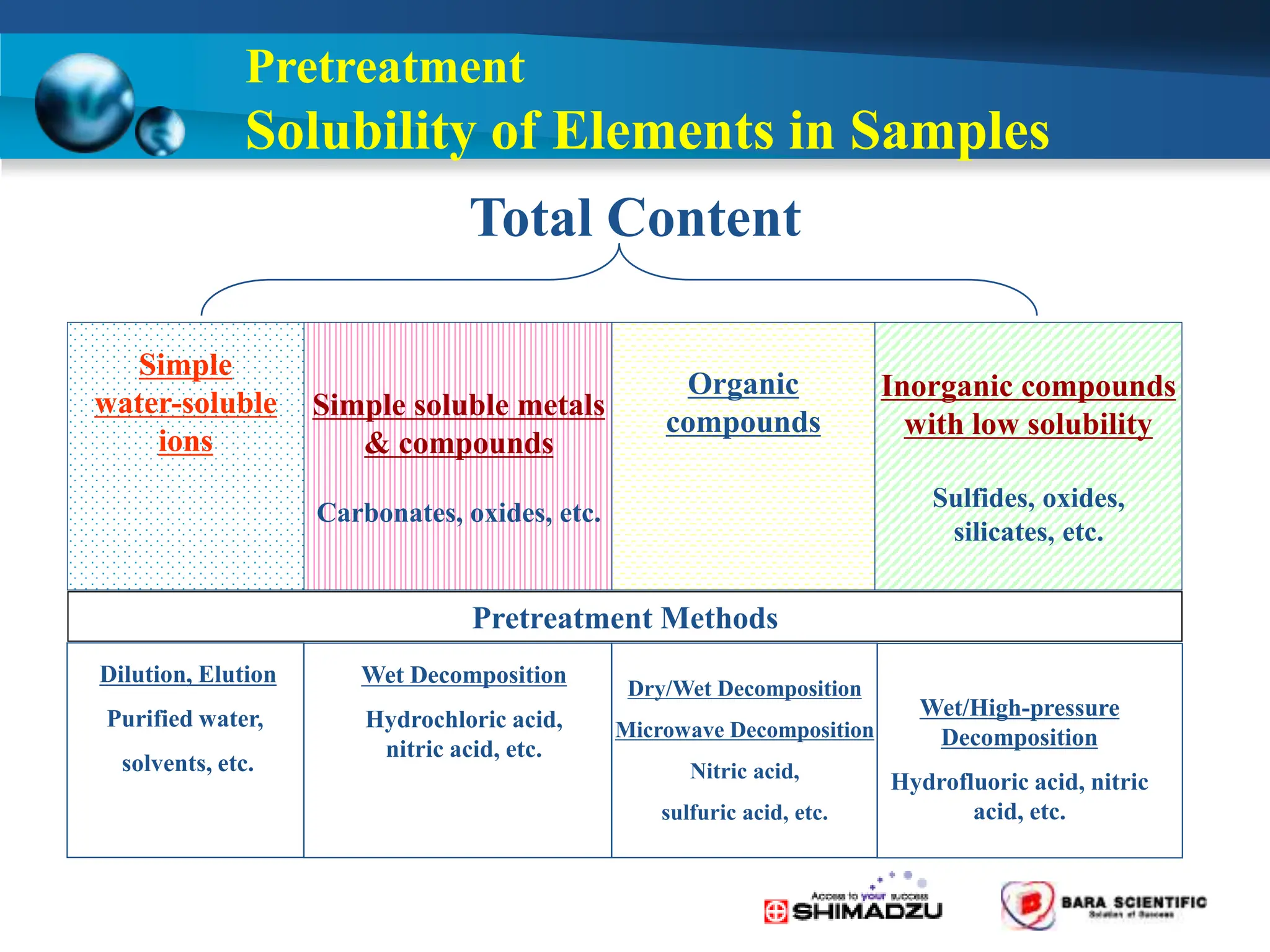 Pretreatment
Solubility of Elements in Samples
Total Content
Inorganic compounds
with low solubility
Sulfides, oxides,
silicates, etc.
Simple soluble metals
& compounds
Carbonates, oxides, etc.
Organic
compounds
Simple
water-soluble
ions
Pretreatment Methods
Dilution, Elution
Purified water,
solvents, etc.
Wet Decomposition
Hydrochloric acid,
nitric acid, etc.
Dry/Wet Decomposition
Microwave Decomposition
Nitric acid,
sulfuric acid, etc.
Wet/High-pressure
Decomposition
Hydrofluoric acid, nitric
acid, etc.
 