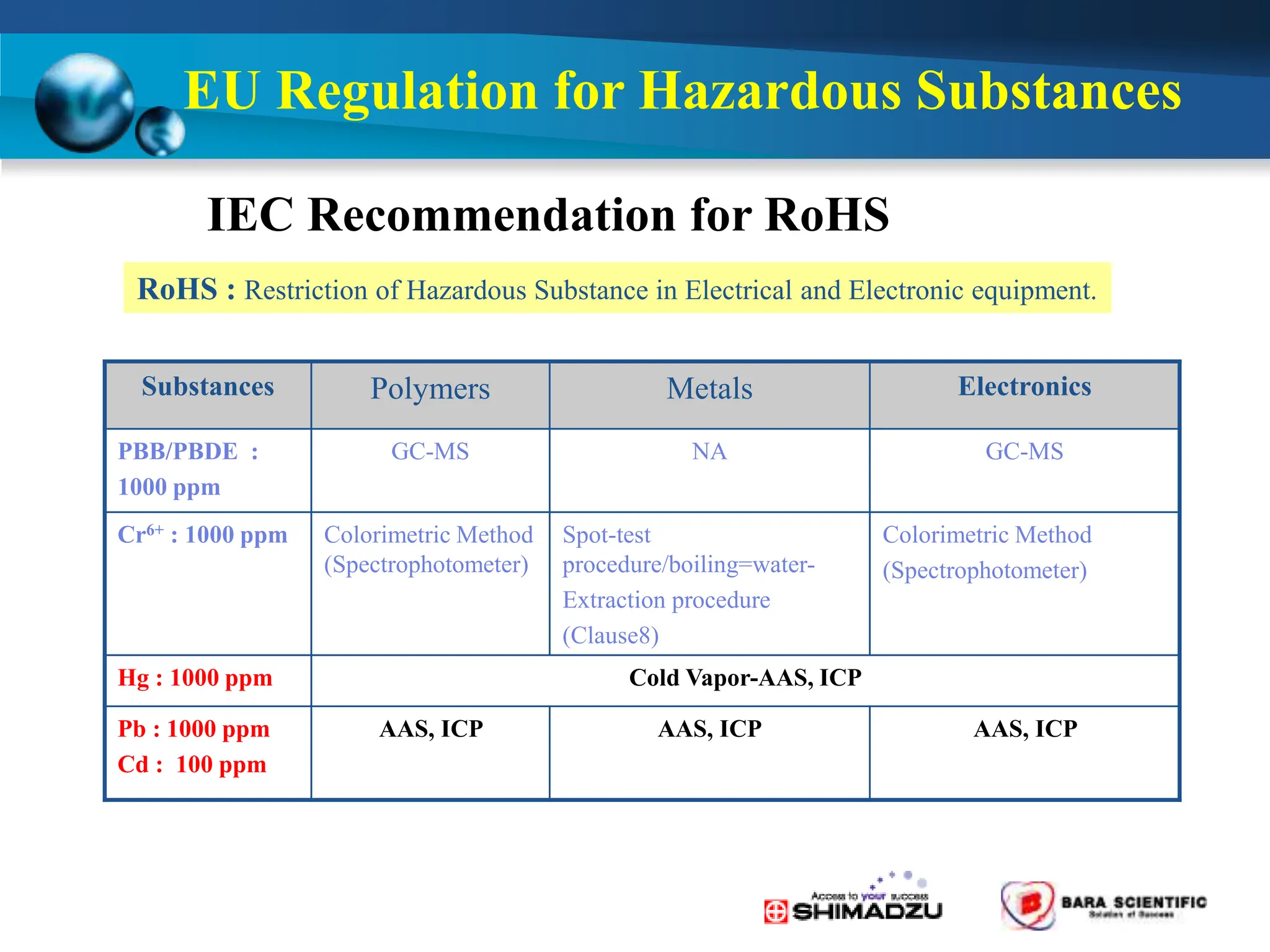 IEC Recommendation for RoHS
RoHS : Restriction of Hazardous Substance in Electrical and Electronic equipment.
Substances Polymers Metals Electronics
PBB/PBDE :
1000 ppm
GC-MS NA GC-MS
Cr6+ : 1000 ppm Colorimetric Method
(Spectrophotometer)
Spot-test
procedure/boiling=water-
Extraction procedure
(Clause8)
Colorimetric Method
(Spectrophotometer)
Hg : 1000 ppm Cold Vapor-AAS, ICP
Pb : 1000 ppm
Cd : 100 ppm
AAS, ICP AAS, ICP AAS, ICP
EU Regulation for Hazardous Substances
 