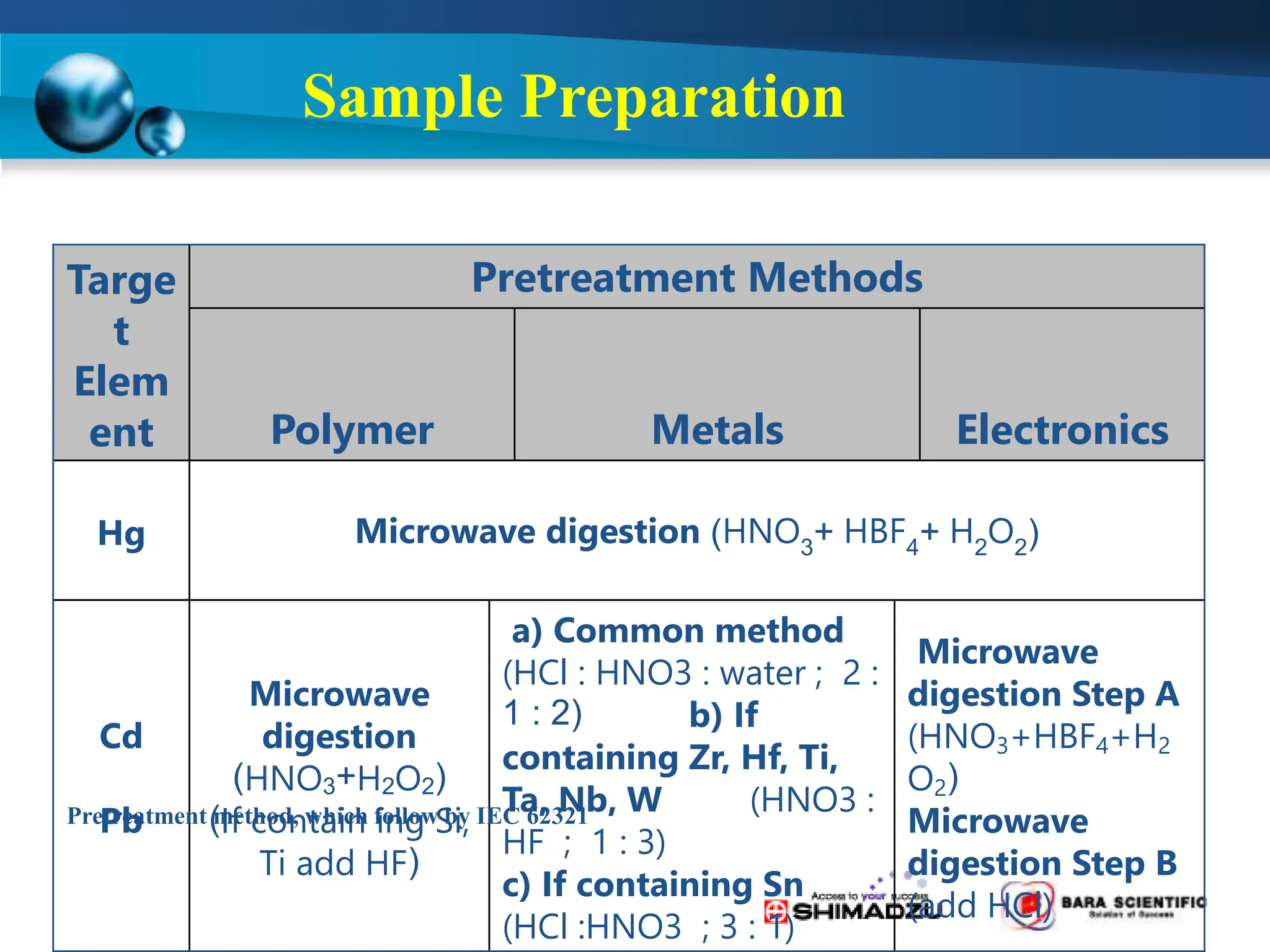 Sample Preparation
Targe
t
Elem
ent
Pretreatment Methods
Polymer Metals Electronics
Hg Microwave digestion (HNO3+ HBF4+ H2
O2)
Cd
Pb
Microwave
digestion
(HNO3+H2O2)
(If contain ing Si,
Ti add HF)
a) Common method
(HCl : HNO3 : water ; 2 :
1 : 2) b) If
containing Zr, Hf, Ti,
Ta, Nb, W (HNO3 :
HF ; 1 : 3)
c) If containing Sn
(HCl :HNO3 ; 3 : 1)
Microwave
digestion Step A
(HNO3+HBF4+H2
O2)
Microwave
digestion Step B
(add HCl)
Pretreatment method, which follow by IEC 62321
 