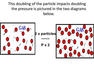 This doubling of the particle impacts doubling
the pressure is pictured in the two diagrams
below.
2 x particles
===>
P x 2
 