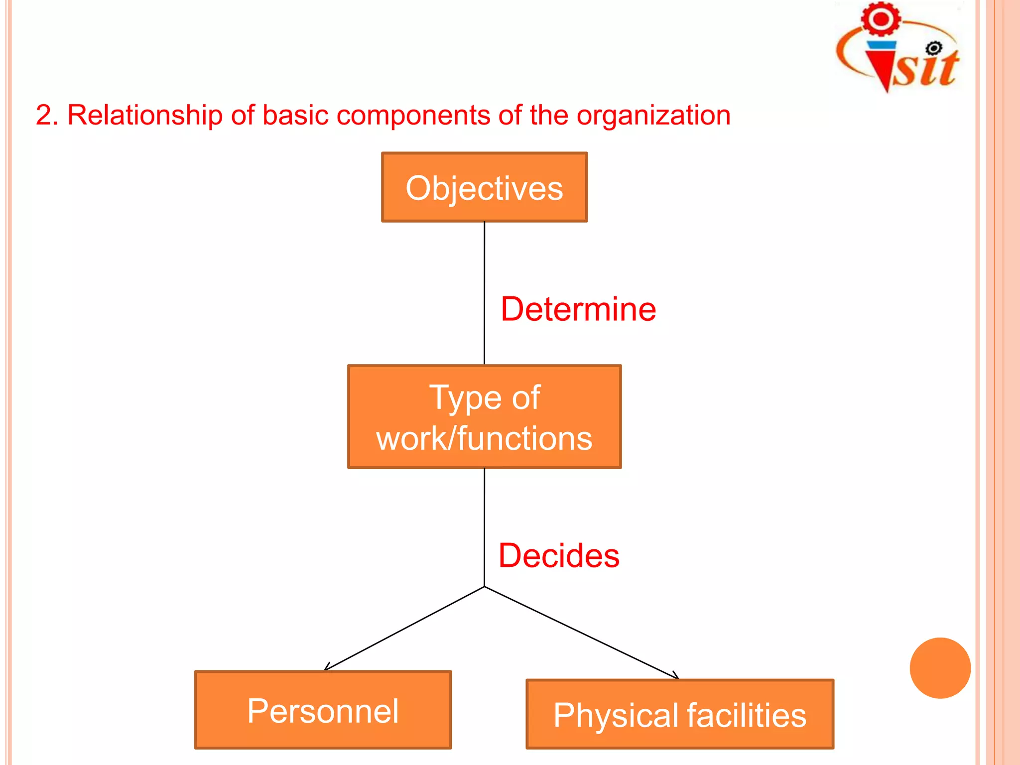 2. Relationship of basic components of the organization
Determine
Decides
Objectives
Type of
work/functions
Personnel Physical facilities
 