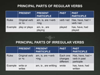 PRINCIPAL PARTS OF REGULAR VERBS

         PRESENT         PRESENT                 PAST        PAST
                         PARTICIPLE                          PARTICIPLE
Rules    Original verb   am, is, are +verb       verb +ed Has, have, had +
         or +s           +ing                             verb +ed
Example play or plays    am, is , are            played      has, have, had
                         playing                             played




        PRINCIPAL PARTS OF IRREGULAR VERBS
         PRESENT         PRESENT                 PAST        PAST
                         PARTICIPLE                          PARTICIPLE
Rules    Original verb   am, is, are +verb       Each one    Has, have, had +
         or +s           +ing                    changes     verb in past
                                                 different   participle
Example write or         am, is , are writting   wrote       has, have, had
        writes                                               written
 