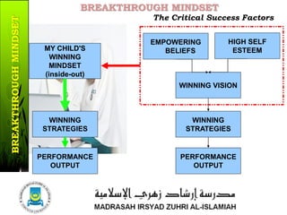 EMPOWERING
BELIEFS
HIGH SELF
ESTEEM
WINNING VISION
WINNING
STRATEGIES
PERFORMANCE
OUTPUT
MY CHILD'S
WINNING
MINDSET
(inside-out)
WINNING
STRATEGIES
PERFORMANCE
OUTPUT
BREAKTHROUGH MINDSET
The Critical Success Factors
16/37
BREAKTHROUGHMINDSET
 