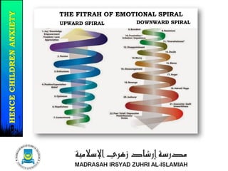 THE FITRAH OF EMOTIONAL SPIRAL
UPWARD SPIRAL DOWNWARD SPIRAL
22/37
HENCECHILDRENANXIETY
 