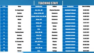 Sr. No. Name Qualification Subject Designation Date of Joining
1. Dr. Pankaj Goyat M.A.,Ph.D., NET PhysicalEducation Assistant Professor 19/09/2012
2. Sucheta M.Com.,M.Phil.,NET Commerce AssistantProfessor 08/08/2013
3. Dr. Neha Rani M.Com.,M.Phil.,Ph.D.,NET,JRF Commerce AssistantProfessor 19/08/2017
4. Manita M.Com.,NET Commerce ExtensionLecturer 20/07/2017
5. Nisha M.Com.,NET Commerce ExtensionLecturer 20/07/2017
6. Naina M.Sc., NET Botany AssistantProfessor 10/10/2017
7. Naresh M.Sc. Botany ExtensionLecturer 20/07/2017
8. SandeepKumar M.Sc., NET, JRF Chemistry ExtensionLecturer 23/01/2017
9. Hardeep M.Sc., NET Chemistry ExtensionLecturer 20/10/2017
10. Amit Saini M.Sc., NET Chemistry ExtensionLecturer 24/10/2017
11. Dr. ParveenJain M.Sc., NET, Ph.D. Physics AssistantProfessor 19/07/2018
12. Seema M.Sc. Physics ExtensionLecturer 09/08/2018
13. Manjeet M.Sc., NET, JRF Zoology ExtensionLecturer 10/10/2017
14. Naveen M.Sc. Zoology ExtensionLecturer 08/12/2017
 