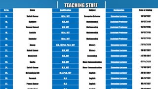 Sr. No. Name Qualification Subject Designation Date of Joining
15. Satish Kumar M.Sc., NET ComputerScience ExtensionLecturer 10/10/2017
16. Sukhdev M.A.,NET Mathematics AssistantProfessor 19/07/2018
17. SumanKumari M.A.,NET Mathematics AssistantProfessor 19/07/2018
18. Sushila M.Sc., NET Mathematics AssistantProfessor 19/07/2018
19. Ravinder M.Sc., NET Mathematics AssistantProfessor 10/07/2019
20. Anoop M.A.,M.Phil.,Ph.D.,NET History ExtensionLecturer 29/01/2020
21. Ashok Kumar M.A.,NET History ExtensionLecturer 20/07/2017
22. Monu Devi M.A.,NET Economics ExtensionLecturer 26/09/2017
23. Savita M.A.,NET Mass Communication ExtensionLecturer 07/01/2020
24. Satish Kumar M.A.,NET Mass Communication ExtensionLecturer 26/09/2017
25. Dr. SandeepGill M.A.,Ph.D.,NET English ExtensionLecturer 20/07/2017
26. Parvesh M.A. English ExtensionLecturer 08/11/2017
27. PawanKumar M.A. English ExtensionLecturer 08/11/2017
 