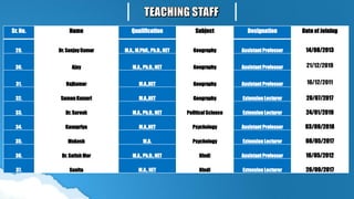 Sr. No. Name Qualification Subject Designation Date of Joining
29. Dr. Sanjay Kumar M.A., M.Phil., Ph.D., NET Geography Assistant Professor 14/08/2013
30. Ajay M.A., Ph.D., NET Geography Assistant Professor 21/12/2019
31. Rajkumar M.A.,NET Geography Assistant Professor 16/12/2011
32. Suman Kumari M.A.,NET Geography Extension Lecturer 20/07/2017
33. Dr. Suresh M.A., Ph.D., NET Political Science Extension Lecturer 24/01/2019
34. Kanupriya M.A.,NET Psychology Assistant Professor 03/09/2018
35. Mukesh M.A. Psychology Extension Lecturer 08/05/2017
36. Dr. Satish Mor M.A., Ph.D., NET Hindi Assistant Professor 16/05/2012
37. Sunita M.A., NET Hindi Extension Lecturer 26/09/2017
 