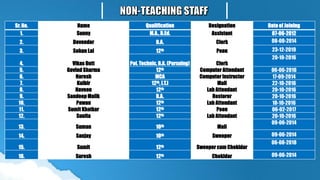 Sr. No. Name Qualification Designation Date of Joining
1. Sunny M.A., B.Ed. Assistant 07-06-2012
2. Devender B.A. Clerk 08-08-2014
3. Sohan Lal 12th Peon 23-12-2019
4. Vikas Dutt Pol. Technic, B.A. (Pursuing) Clerk
20-10-2016
5. Govind Sharma 12th Computer Attendant 06-06-2016
6. Naresh MCA Computer Instructor 17-09-2014
7. Kulbir 12th, I.T.I Mali 22-10-2016
8. Naveen 12th Lab Attendant 20-10-2016
9. Sandeep Malik B.A. Restorer 20-10-2016
10. Pawan 12th Lab Attendant 18-10-2016
11. Sumit Khatkar 12th Peon 06-02-2017
12. Sunita 12th Lab Attendant 20-10-2016
13. Suman 10th Mali
09-06-2014
14. Sanjay 10th Sweeper 09-06-2014
15. Sumit 12th Sweeper cum Chokidar
06-08-2018
16. Suresh 12th Chokidar 09-06-2014
 