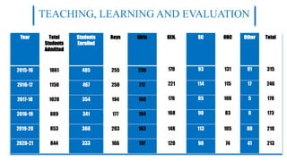 TEACHING, LEARNING AND EVALUATION
Year Total
Students
Admitted
Students
Enrolled
Boys Girls GEN. SC OBC Other Total
2015-16 1061 485 255 230 170 93 131 91 315
2016-17 1150 467 250 217 221 114 115 17 246
2017-18 1020 354 194 160 176 65 108 5 178
2018-19 889 341 177 164 168 90 83 0 173
2019-20 853 366 203 163 148 113 105 00 218
2020-21 844 333 166 157 120 98 74 41 213
 