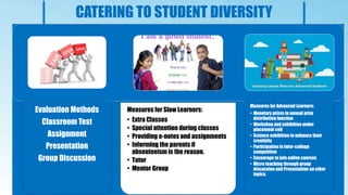 Evaluation Methods
Classroom Test
Assignment
Presentation
Group Discussion
Measures for Slow Learners:
• Extra Classes
• Special attention during classes
• Providing e-notes and assignments
• Informing the parents if
absenteeism is the reason.
• Tutor
• Mentor Group
Measures for Advanced Learners:
• Monetary prizes in annual prize
distribution function
• Workshop and exhibition under
placement cell
• Science exhibition to enhance their
creativity
• Participation in inter-college
competition
• Encourage to join online courses
• Micro teaching through group
discussion and Presentation on other
topics.
CATERING TO STUDENT DIVERSITY
 