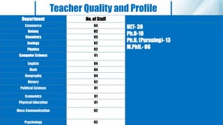 Teacher Quality and Profile
Department No. of Staff
Commerce 04
NET- 30
Ph.D-10
Ph.D. (Pursuing)- 13
M.Phil.- 06
Botany 02
Chemistry 03
Zoology 02
Physics 02
Computer Science 01
English 04
Math 04
Geography 04
History 02
Political Science 01
Economics 01
Physical Education 01
Mass Communication 02
Psychology 02
 