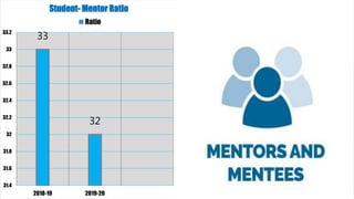 33
32
31.4
31.6
31.8
32
32.2
32.4
32.6
32.8
33
33.2
2018-19 2019-20
Student- Mentor Ratio
Ratio
 