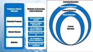 Program & Course
Outcome
Induction Program
Mentor Classes
Website
Methods of Assessing
Course Outcome
Pass Percentage of
students
Students in Higher
Education-79
No. of Positions in
Sports & Culture-07
Selection in Govt. Job-
12
No. of Positions in
Science Exhibition-03
No. of Positions in Quiz
Contest-04
Lesson
Outcome
Course Outcomes
Program Outcomes
Degree Level Outcomes
Learning Outcomes
 
