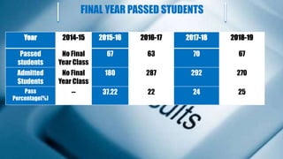 FINAL YEAR PASSED STUDENTS
Year 2014-15 2015-16 2016-17 2017-18 2018-19
Passed
students
No Final
Year Class
67 63 70 67
Admitted
Students
No Final
Year Class
180 287 292 270
Pass
Percentage(%)
-- 37.22 22 24 25
 