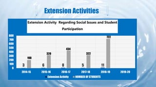Extension Activities
3 6 8 5 11
198
320
434
322
722
0
100
200
300
400
500
600
700
800
2014-15 2015-16 2016-17 2017-18 2018-19 2019-20
Extension Activity Regarding Social Issues and Student
Participation
Extension Activity NUMBER OF STUDENTS
 
