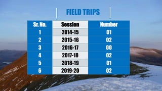 FIELD TRIPS
Sr. No. Session Number
1 2014-15 01
2 2015-16 02
3 2016-17 00
4 2017-18 02
5 2018-19 01
6 2019-20 02
 