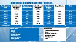 EXPENDITURE ON CAMPUS INFRASTRUCTURE
Year/ Amount (In
Lakhs)
Budget Allocated
for Physical
Facilities
Expenditure on
Physical Facilities
Budget Allocated
for Academic
Facilities
Expenditure on
Academic
Facilities
Budget Allocated Total
2014-15 5.4 5.4 29.95 29.69 35.35 34.99
2015-16 20.34 16.34 38.83 34.21 59.17 50.55
2016-17 21.50 21.11 36.82 36.02 58.32 57.13
2017-18 6.78 6.75 33.20 31.68 39.98 38.43
2018-19 11.30 11.10 11.44 9.93 22.74 21.03
Total 65.32 60.7 150.24 141.53 215.56 202.13
Percentage (%) 93 94 94
Academic Facility
• Girls Tour
• Boys Tour
• Earn While You Learn
• Placement Cell (Hon.)
• Women Cell (Hon.)
• Cultural Fest (Sargam)
• Science Exhibition
• Scholarship
Physical Facility
• Science Lab Augmentation
• Library
• Placement Cell (M & S)
• Women Cell (M & S)
• Office Expenses
• Sports
 