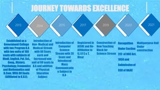 JOURNEY TOWARDS EXCELLENCE
2013 2014 2015 2017 2019 2020 2021
Established as a
Government College
with two Program B.A
with two units of 160
seats with subjects of
Hindi, English, Pol. Sci.,
Geog., History.
Psychology, Economics
and Mathematics and
B.Com. With 80 Seats
(Affiliated to K.U.K)
Introduction of
Non- Medical and
Medical Stream
with 80 Seats
each and
Increased one
unit of 80 seats in
B.A and addition
of Physical
Education
Subject
Introduction of
Computer
Science
Stream with 20
Seats and
Introduced
Mass
Communicatio
n Subject in
B.A.
Registered in
AISHE and Re-
Affiliation to
G.J.U S & T,
Hisar
Construction of
New Teaching
Block for
Science Stream
Recognition
Under Section
2(f) of UGC Act,
1956 and
Submissionof
SSR of NAAC
Multipurpose Hall
Under
construction
 