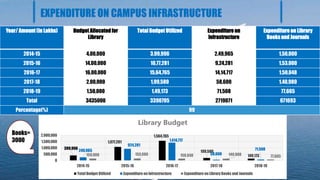 EXPENDITURE ON CAMPUS INFRASTRUCTURE
Year/ Amount (In Lakhs) Budget Allocated for
Library
Total Budget Utilized Expenditure on
Infrastructure
Expenditure on Library
Books and Journals
2014-15 4,00,000 3,99,996 2,49,965 1,50,000
2015-16 14,00,000 10,77,281 9,24,281 1,53,000
2016-17 16,00,000 15,64,765 14,14,717 1,50,048
2017-18 2,00,000 1,99,580 58,600 1,40,980
2018-19 1,50,000 1,49,173 71,508 77,665
Total 3435000 3390795 2719071 671693
Percentage(%) 99
399,996
1,077,281
1,564,765
199,580
149,173
249,965
924,281
1,414,717
58,600
71,508
150,000 153,000 150,048 140,980 77,665
0
500,000
1,000,000
1,500,000
2,000,000
2014-15 2015-16 2016-17 2017-18 2018-19
Library Budget
Total Budget Utilized Expenditure on Infrastructure Expenditure on Library Books and Journals
Books=
3000
 