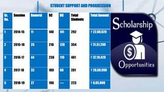 STUDENT SUPPORT AND PROGRESSION
Sr.
No.
Session General SC BC Total
Students
Total Amount
1 2014-15 11 140 141 292 ₹ 22,88,020
2 2015-16 25 210 128 354 ₹ 31,51,290
3 2016-17 44 238 119 401 ₹ 37,19,420
4 2017-18 32 189 60 281 ₹ 28,68,990
5 2018-19 27 196 ---- 223 ₹ 6,65,000
 