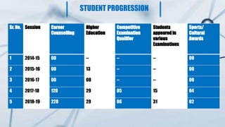STUDENT PROGRESSION
Sr. No. Session Career
Counselling
Higher
Education
Competitive
Examination
Qualifier
Students
appeared in
various
Examinations
Sports/
Cultural
Awards
1 2014-15 00 -- -- -- 00
2 2015-16 00 13 -- -- 00
3 2016-17 00 08 -- -- 00
4 2017-18 120 29 05 15 04
5 2018-19 228 29 06 31 02
 