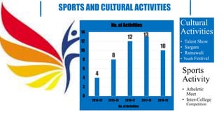 SPORTS AND CULTURAL ACTIVITIES
4
8
12 13
10
0
2
4
6
8
10
12
14
2014-15 2015-16 2016-17 2017-18 2018-19
No. of Activities
No. of Activities
Cultural
Activities
• Talent Show
• Sargam
• Ratnawali
• Youth Festival
Sports
Activity
• Atheletic
Meet
• Inter-College
Competition
 