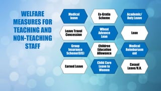 WELFARE
MEASURES FOR
TEACHING AND
NON-TEACHING
STAFF
Medical
leave
Ex-Gratia
Scheme
Academic/
Duty Leave
Leave Travel
Concession
Wheat
Advance
Loan
Loan
Group
Insurance
Scheme(GIS)
Children
Education
Allowance
Medical
Reimbursem
ent
Earned Leave
Child Care
Leave to
Women
Casual
Leave/R.H.
 