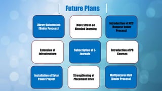 Future Plans
Library Automation
(Under Process)
Extension of
Infrastructure
Installation of Solar
Power Project
Strengthening of
Placement Drive
Multipurpose Hall
(Under Process)
Introduction of PG
Courses
Introduction of NCC
(Request Under
Process)
Subscription of E-
Journals
More Stress on
Blended Learning
 