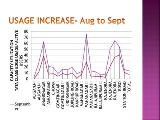 0 
10 
20 
30 
40 
50 
60 
70 
80 
ALIGANJ-I 
ALIGANJ-II 
ANANDNAGAR 
ASHARFABAD 
CHOWK 
GOMTINAGAR I 
GOMTINAGAR II 
INDIRANAGAR 
JOPLING ROAD 
KANPUR ROAD 
MAHANAGAR I 
MAHANAGAR II 
MAHANAGAR III 
RAJAJIPURAM I 
RAJAJIPURAM II 
RAJENDRA… 
RAJENDRA… 
RAJENDRA… 
RDSO 
STATION ROAD 
TOTAL 
CAPACITY UTLIZATION 
TATA CLASS EDGE USAGE/ AcTIVE 
USERS 
Septemb 
er 
 