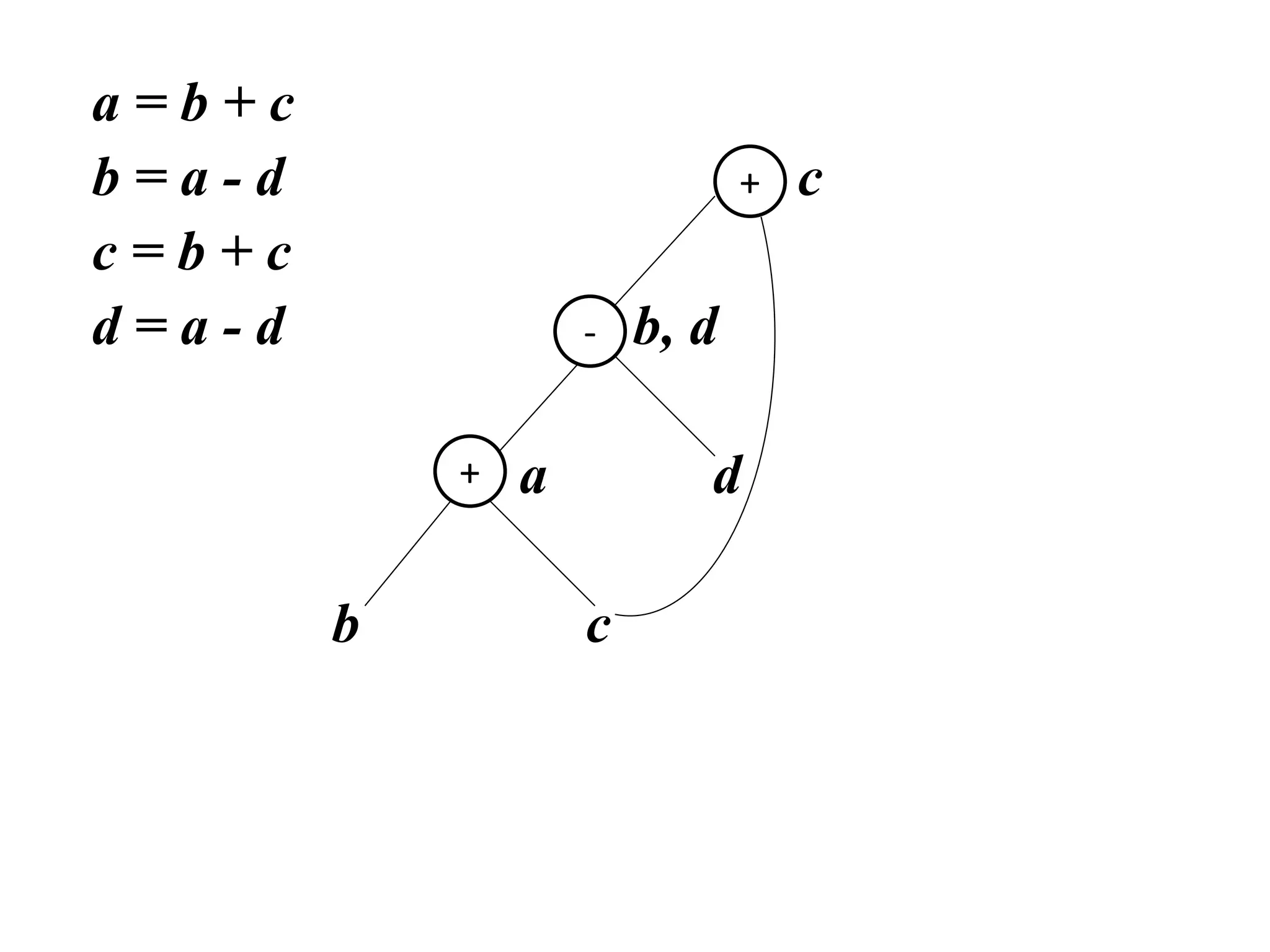 a = b + c
b = a - d c
c = b + c
d = a - d - b, d
+ a d
b c
+
+
-
 