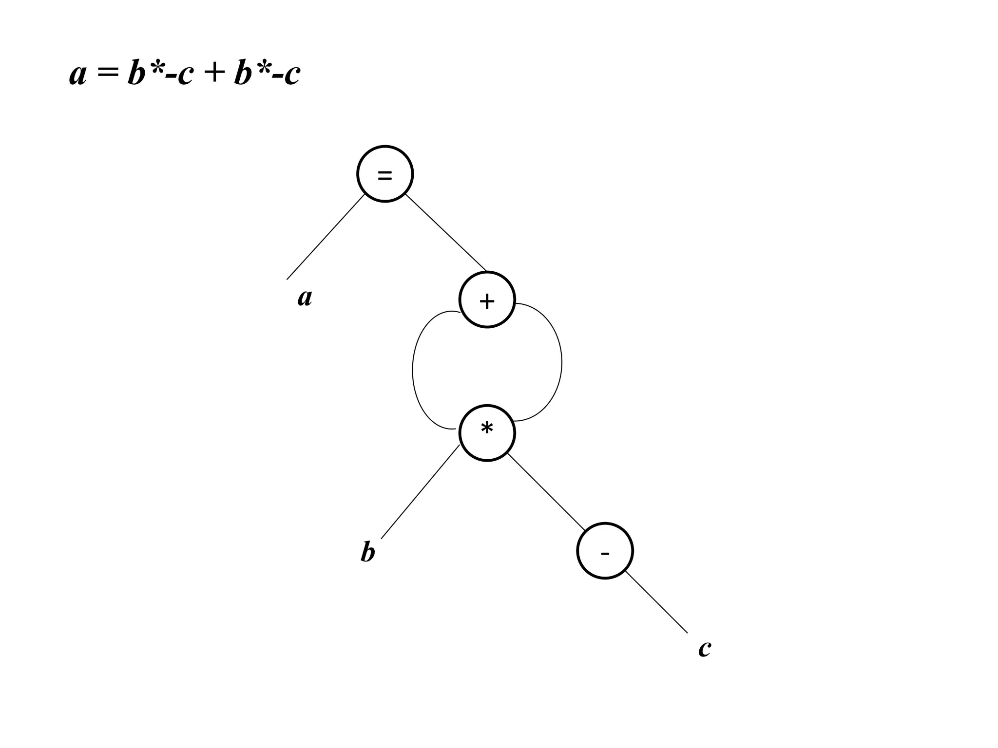a = b*-c + b*-c
a
b
c
=
-
*
+
 