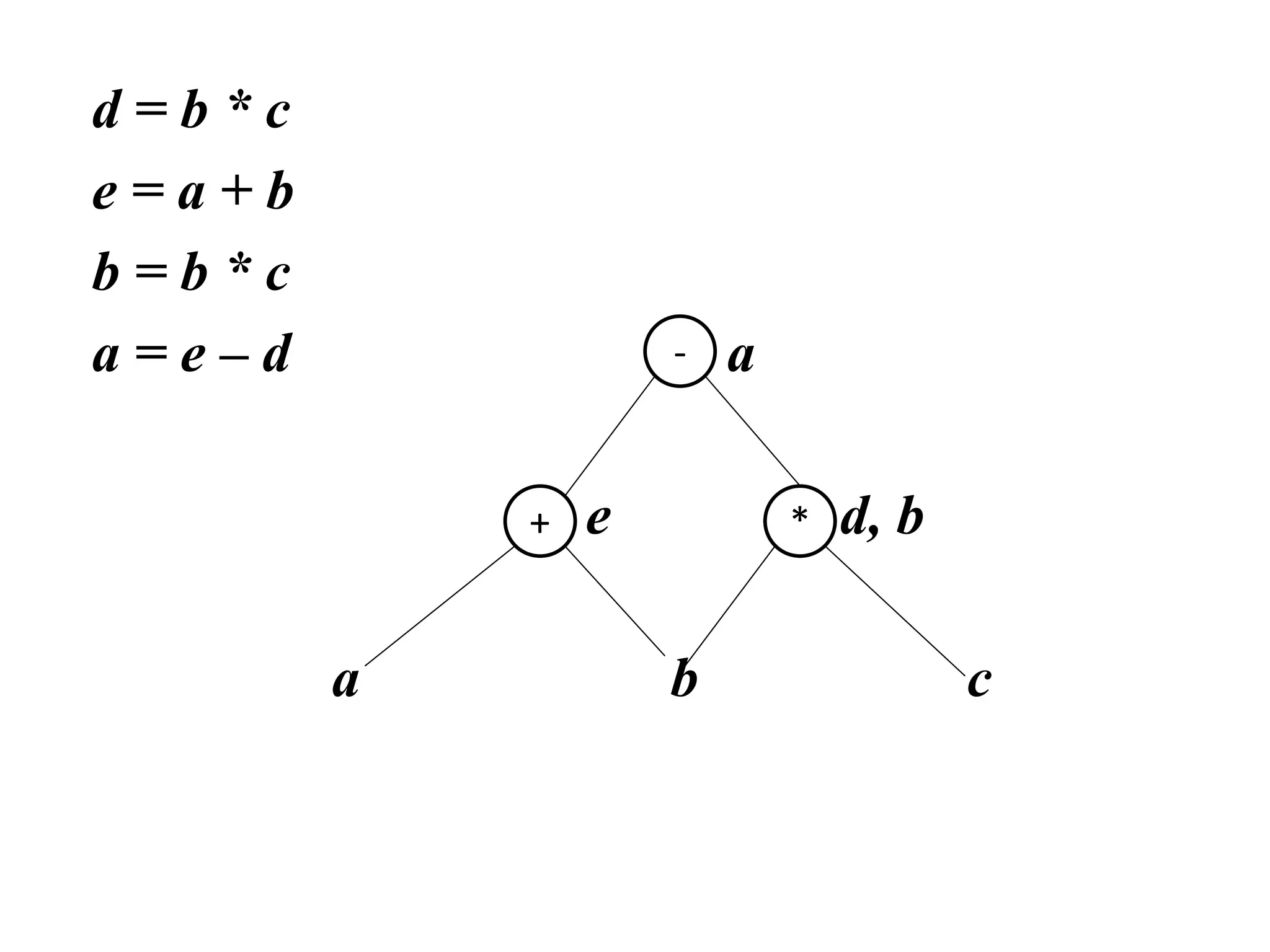 d = b * c
e = a + b
b = b * c
a = e – d a
e d, b
a b c
+
-
*
 