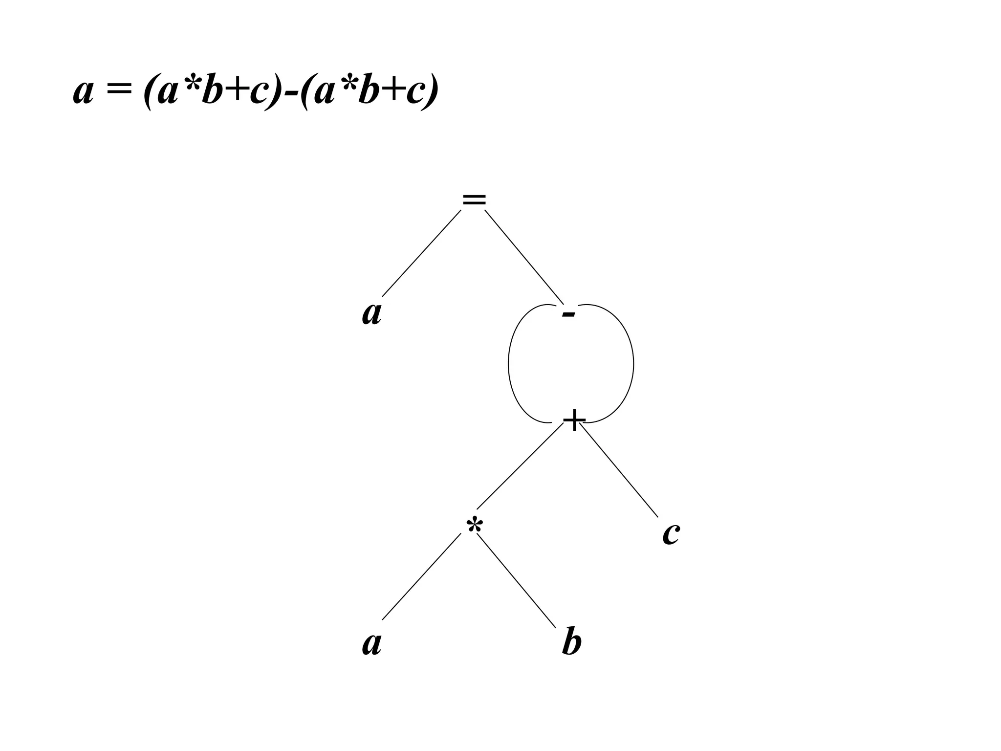 a = (a*b+c)-(a*b+c)
=
a -
+
* c
a b
 