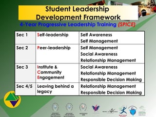 4-Year Progressive Leadership Training   (SPICE) Student Leadership  Development Framework Sec 1 S elf-leadership Self Awareness Self Management Sec 2 P eer-leadership Self Management Social Awareness Relationship Management Sec 3 I nstitute &  C ommunity  E ngagement Social Awareness Relationship Management Responsible Decision Making Sec 4/5 Leaving behind a legacy Relationship Management Responsible Decision Making 
