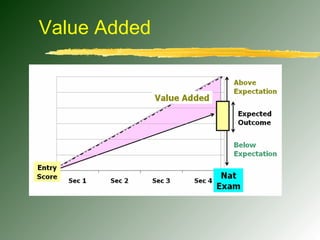 Value Added 