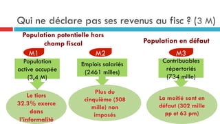 Qui ne déclare pas ses revenus au fisc ? (3 M)
Population
active occupée
(3,4 M)
Emplois salariés
(2461 milles)
Contribuables
répertoriés
(734 mille)
Le tiers
32.3% exerce
dans
l’informalité
Plus du
cinquième (508
mille) non
imposés
La moitié sont en
défaut (302 mille
pp et 63 pm)
Population potentielle hors
champ fiscal Population en défaut
M1 M2 M3
 