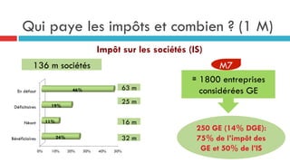 ≅ 1800 entreprises
considérées GE
250 GE (14% DGE):
75% de l’impôt des
GE et 50% de l’IS
Impôt sur les sociétés (IS)
M7
Qui paye les impôts et combien ? (1 M)
Bénéficiaires
Néant
Déficitaires
En défaut
0% 10% 20% 30% 40% 50%
24%
11%
19%
46%
136 m sociétés
32 m
63 m
25 m
16 m
 