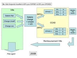 CCAS Ville Salaire Net Charge Ursaff Charge xxx Salaire  chargé  + emploi  + UO Paie agent EPHAD 1 EPHAD 2 (60%) H D S 0% 30% 70% H D S 0% 30% 70% Ex:  Aide Soignante travaillant à 60% pour EHPAD1 et 40% pour EPHAD2 2008 Mandat  Ville Bud01 Mandat  Ville Bud02 (40%) Remboursement Ville 