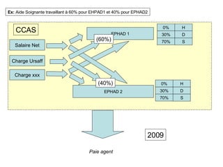 Salaire Net Charge Ursaff Charge xxx Paie agent EPHAD 1 EPHAD 2 H D S 0% 30% 70% H D S 0% 30% 70% Ex:  Aide Soignante travaillant à 60% pour EHPAD1 et 40% pour EPHAD2 2009 CCAS (60%) (40%) 