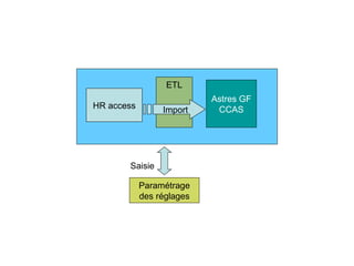 HR access ETL Astres GF CCAS Import Paramétrage des réglages Saisie 