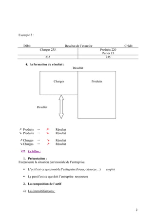 2
Exemple 2 :
Débit Résultat de l’exercice Crédit
Charges 235 Produits 220
Pertes 15
235 235
4. la formation du résultat :
Résultat
 Produits   Résultat
 Produits   Résultat
 Charges   Résultat
 Charges   Résultat
III. Le bilan :
1. Présentation :
Il représente la situation patrimoniale de l’entreprise.
 L’actif est ce que possède l’entreprise (biens, créances…) emploi
 Le passif est ce que doit l’entreprise ressources
2. La composition de l’actif
a) Les immobilisations :
Charges Produits
Résultat
 