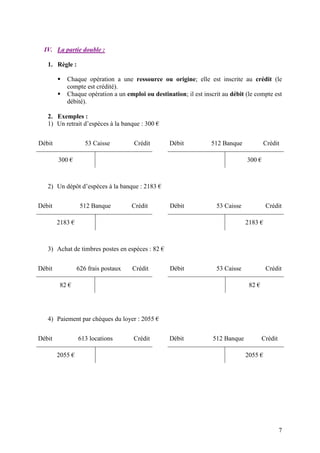 7
IV. La partie double :
1. Règle :
 Chaque opération a une ressource ou origine; elle est inscrite au crédit (le
compte est crédité).
 Chaque opération a un emploi ou destination; il est inscrit au débit (le compte est
débité).
2. Exemples :
1) Un retrait d’espèces à la banque : 300 €
Débit 53 Caisse Crédit
300 €
Débit 512 Banque Crédit
300 €
2) Un dépôt d’espèces à la banque : 2183 €
Débit 512 Banque Crédit
2183 €
Débit 53 Caisse Crédit
2183 €
3) Achat de timbres postes en espèces : 82 €
Débit 626 frais postaux Crédit
82 €
Débit 53 Caisse Crédit
82 €
4) Paiement par chèques du loyer : 2055 €
Débit 613 locations Crédit
2055 €
Débit 512 Banque Crédit
2055 €
 