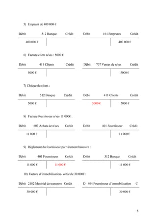 8
5) Emprunt de 400 000 €
Débit 512 Banque Crédit
400 000 €
Débit 164 Emprunts Crédit
400 000 €
6) Facture client n/ses : 5000 €
Débit 411 Clients Crédit
5000 €
Débit 707 Ventes de n/ses Crédit
5000 €
7) Chèque du client :
Débit 512 Banque Crédit
5000 €
Débit 411 Clients Crédit
5000 € 5000 €
8) Facture fournisseur n/ses 11 000€ :
Débit 607 Achats de n/ses Crédit
11 000 €
Débit 401 Fournisseur Crédit
11 000 €
9) Règlement du fournisseur par virement bancaire :
Débit 401 Fournisseur Crédit
11 000 € 11 000 €
Débit 512 Banque Crédit
11 000 €
10) Facture d’immobilisation- véhicule 30 000€ :
Débit 2182 Matériel de transport Crédit
30 000 €
D 404 Fournisseur d’immobilisation C
30 000 €
 
