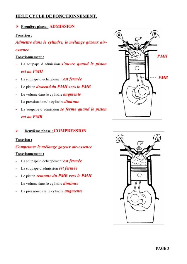 Principe de fonctionnement du moteur 4 temps