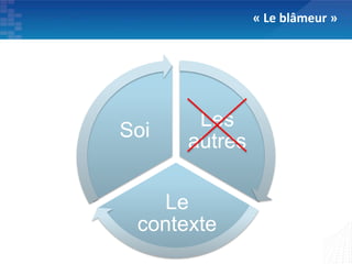 « Le blâmeur »




       Les
Soi
      autres

   Le
 contexte
 