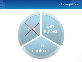 « La carpette »




       Les
Soi
      autres

   Le
 contexte
 