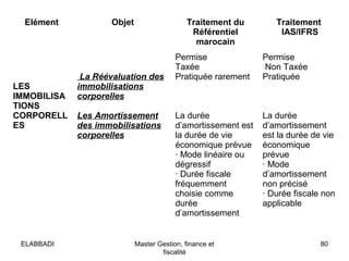 Elément

LES
IMMOBILISA
TIONS
CORPORELL
ES

ELABBADI

Objet

Traitement du
Référentiel
marocain

La Réévaluation des
immobilisations
corporelles
Les Amortissement
des immobilisations
corporelles

Traitement
IAS/IFRS

Permise
Taxée
Pratiquée rarement

Permise
Non Taxée
Pratiquée

La durée
d’amortissement est
la durée de vie
économique prévue
· Mode linéaire ou
dégressif
· Durée fiscale
fréquemment
choisie comme
durée
d’amortissement

La durée
d’amortissement
est la durée de vie
économique
prévue
· Mode
d’amortissement
non précisé
· Durée fiscale non
applicable

Master Gestion, finance et
fiscalité

80

 