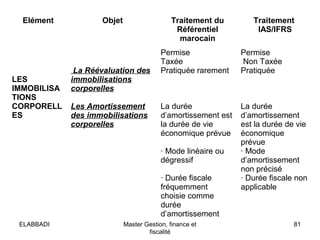Elément

LES
IMMOBILISA
TIONS
CORPORELL
ES

Objet

Traitement du
Référentiel
marocain

La Réévaluation des
immobilisations
corporelles
Les Amortissement
des immobilisations
corporelles

Permise
Taxée
Pratiquée rarement

Permise
Non Taxée
Pratiquée

La durée
d’amortissement est
la durée de vie
économique prévue

La durée
d’amortissement
est la durée de vie
économique
prévue
· Mode
d’amortissement
non précisé
· Durée fiscale non
applicable

· Mode linéaire ou
dégressif
· Durée fiscale
fréquemment
choisie comme
durée
d’amortissement
ELABBADI

Traitement
IAS/IFRS

Master Gestion, finance et
fiscalité

81

 