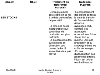 Elément

LES STOCKS

Objet

Traitement du
Référentiel
marocain

Traitement
IAS/IFRS

•L’enregistrement
des stocks en se fait
à la date du transfert
de propriété

•L’enregistrement
des stocks se fait à
la date de transfert
de l’essentiel des
risques et
avantages et du
contrôle des
avantages
économiques futurs
•Inclut tout le
matériel utile à la
production et au
stockage même les
coûts de transport.
•En cas
d’actualisation des
paiements différés,
l’écart est pris en
résultat financier.

•La liste des coûts
incorporables aux
coûts fixes de
production est plus
restreinte
•La présentation des
subventions en
diminution des
postes de l’actif
immobilisé n’est pas
prévue

ELABBADI

Master Gestion, finance et
fiscalité

83

 