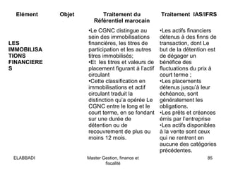 Elément

LES
IMMOBILISA
TIONS
FINANCIERE
S

ELABBADI

Objet

Traitement du
Référentiel marocain

Traitement IAS/IFRS

•Le CGNC distingue au
sein des immobilisations
financières, les titres de
participation et les autres
titres immobilisés;
•Et les titres et valeurs de
placement figurant à l’actif
circulant
•Cette classification en
immobilisations et actif
circulant traduit la
distinction qu’a opérée Le
CGNC entre le long et le
court terme, en se fondant
sur une durée de
détention ou de
recouvrement de plus ou
moins 12 mois.

•Les actifs financiers
détenus à des finns de
transaction, dont Le
but de la détention est
de dégager un
bénéfice des
fluctuations du prix à
court terme ;
•Les placements
détenus jusqu’à leur
échéance, sont
généralement les
obligations.
•Les prêts et créances
émis par l’entreprise
•Les actifs disponibles
à la vente sont ceux
qui ne rentrent en
aucune des catégories
précédentes.

Master Gestion, finance et
fiscalité

85

 